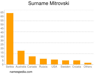 Surname Mitrovski