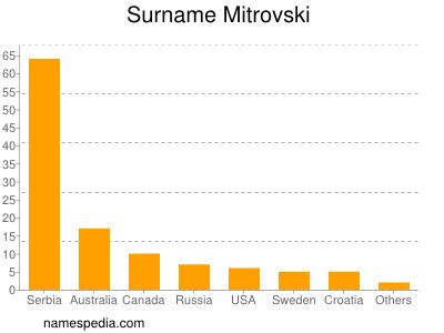 Familiennamen Mitrovski