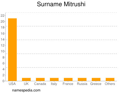 Familiennamen Mitrushi