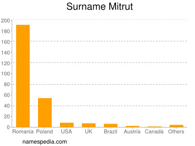 Surname Mitrut