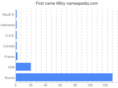 Vornamen Mitry