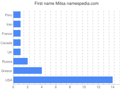 Vornamen Mitsa