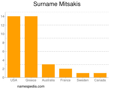 Familiennamen Mitsakis