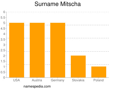 Familiennamen Mitscha
