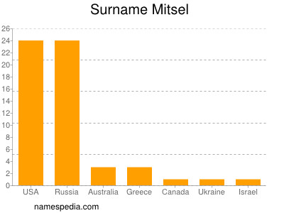 Surname Mitsel