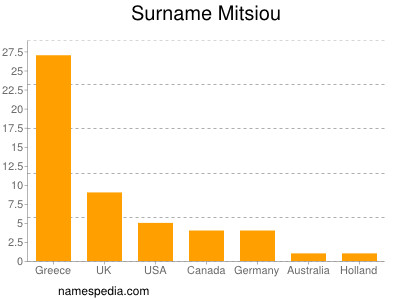 Familiennamen Mitsiou