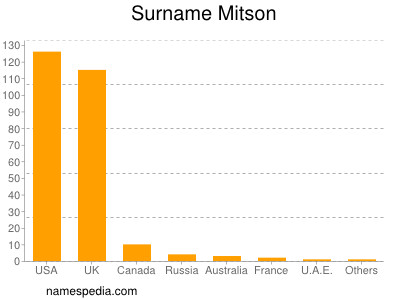 nom Mitson