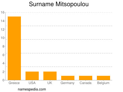 Surname Mitsopoulou