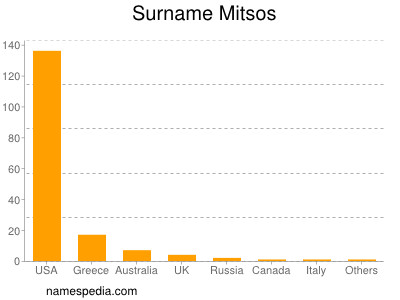 Surname Mitsos