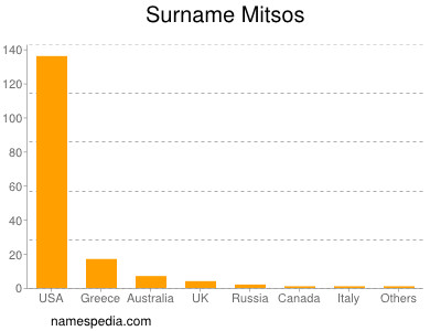 Familiennamen Mitsos