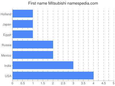 Vornamen Mitsubishi