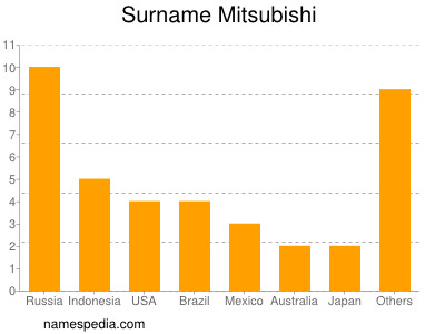 Familiennamen Mitsubishi