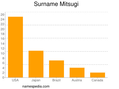 nom Mitsugi