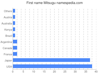 Given name Mitsugu