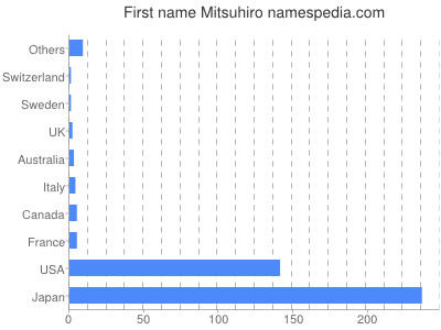 Vornamen Mitsuhiro