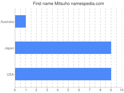 Vornamen Mitsuho