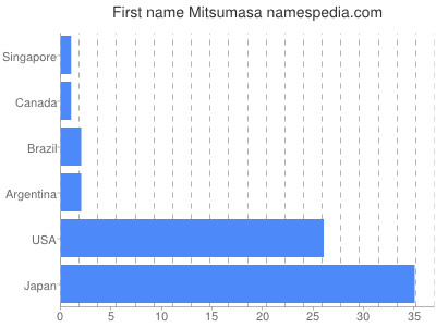 prenom Mitsumasa