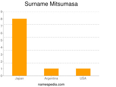 Surname Mitsumasa