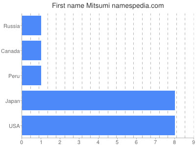 Vornamen Mitsumi