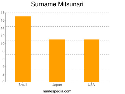 Familiennamen Mitsunari