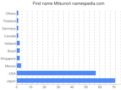prenom Mitsunori