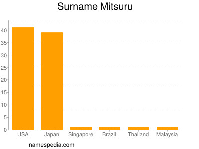 Familiennamen Mitsuru