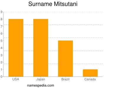 Familiennamen Mitsutani