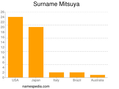Familiennamen Mitsuya