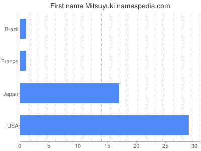 Vornamen Mitsuyuki