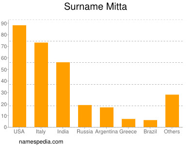 Surname Mitta