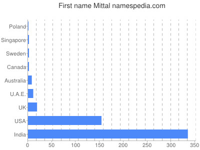 Vornamen Mittal