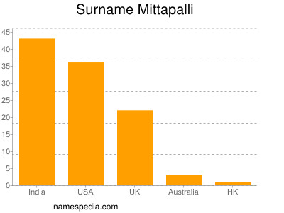 Familiennamen Mittapalli