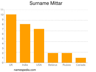 Familiennamen Mittar