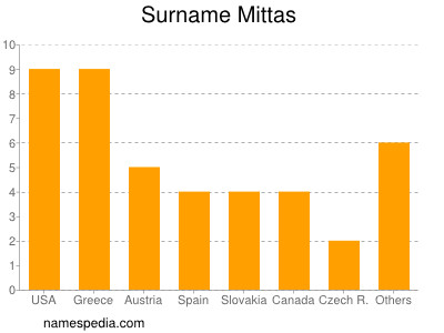 Familiennamen Mittas