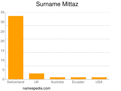 Familiennamen Mittaz