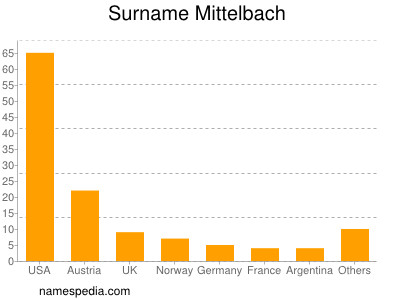 Familiennamen Mittelbach