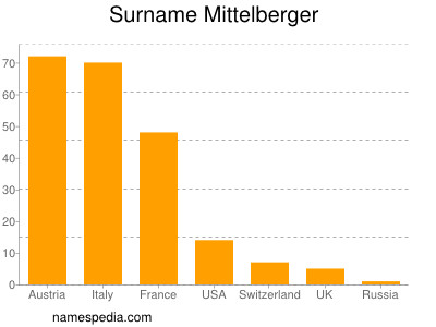 nom Mittelberger
