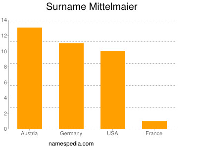 Surname Mittelmaier