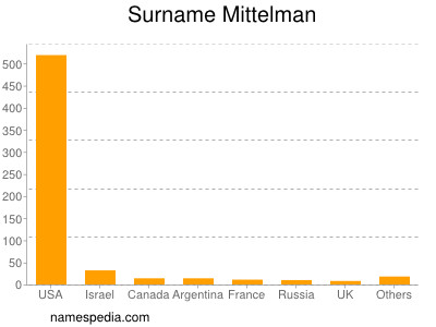 nom Mittelman