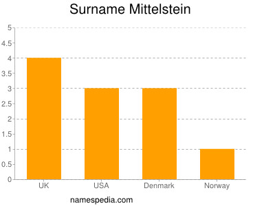 Familiennamen Mittelstein