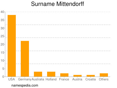 Surname Mittendorff