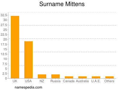 Familiennamen Mittens