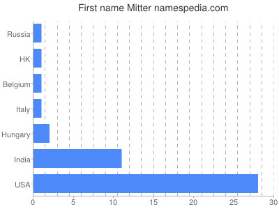 prenom Mitter