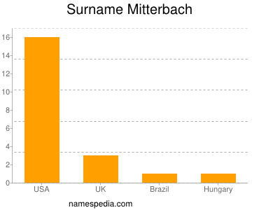 Familiennamen Mitterbach