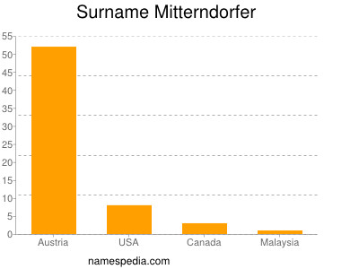 Familiennamen Mitterndorfer