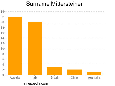 nom Mittersteiner