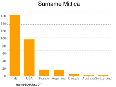 Familiennamen Mittica