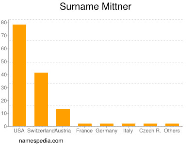 Familiennamen Mittner