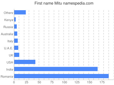 prenom Mitu