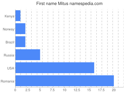 Vornamen Mitus